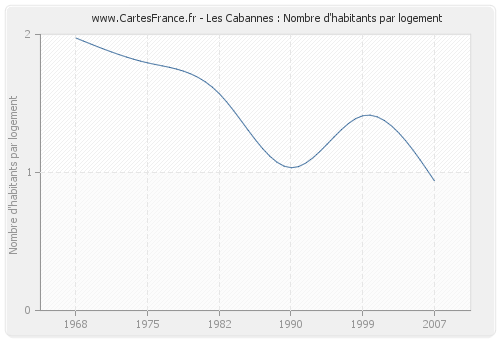 Les Cabannes : Nombre d'habitants par logement